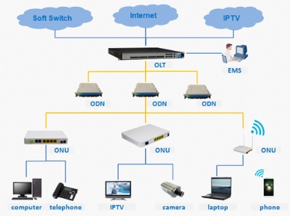 What is FTTH ?